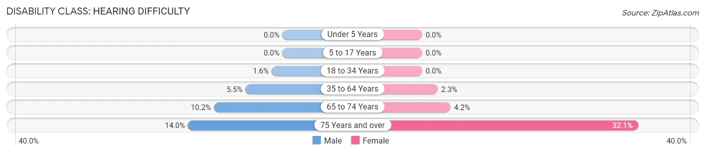 Disability in Zip Code 21911: <span>Hearing Difficulty</span>