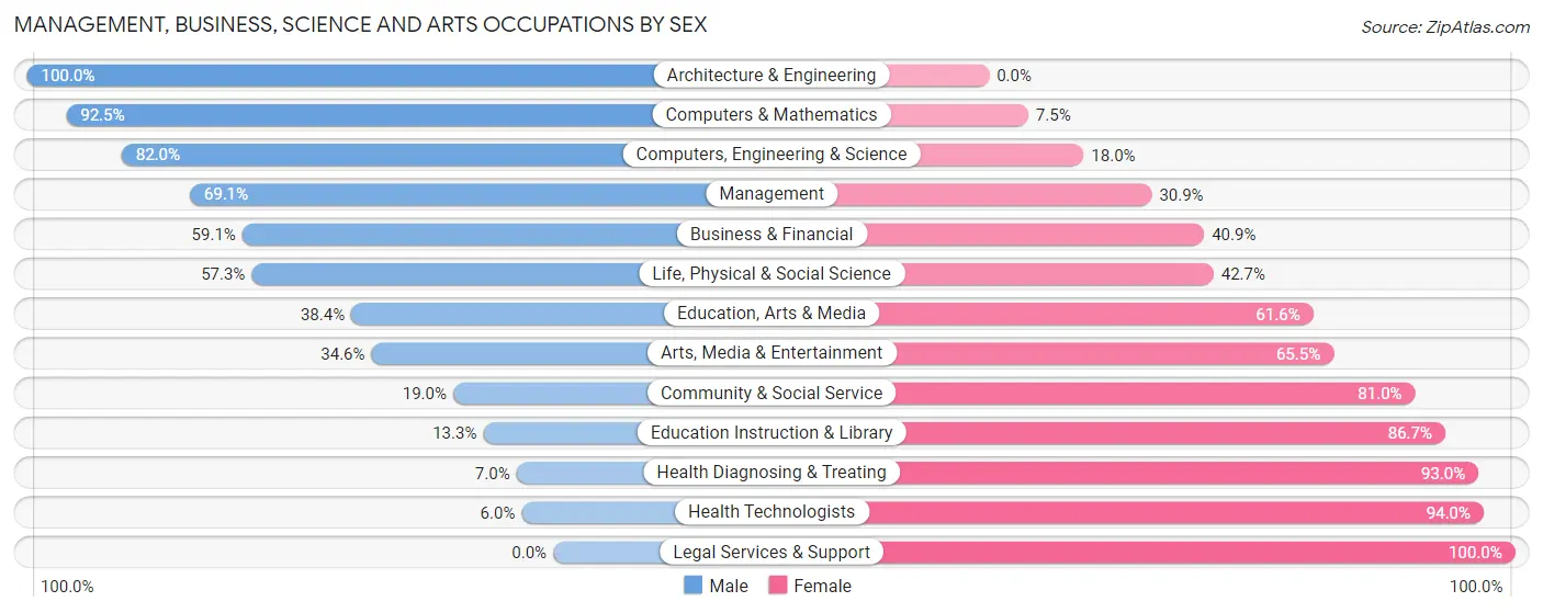 Management, Business, Science and Arts Occupations by Sex in Zip Code 21911