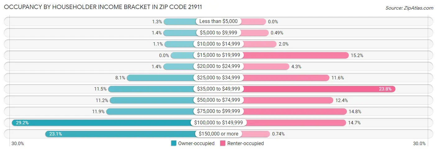 Occupancy by Householder Income Bracket in Zip Code 21911