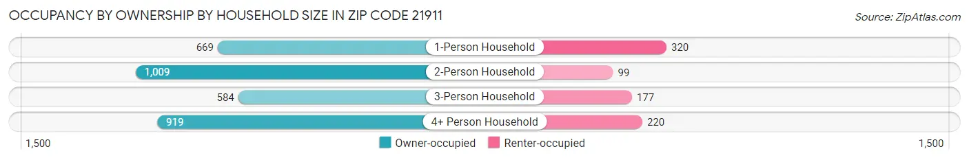 Occupancy by Ownership by Household Size in Zip Code 21911