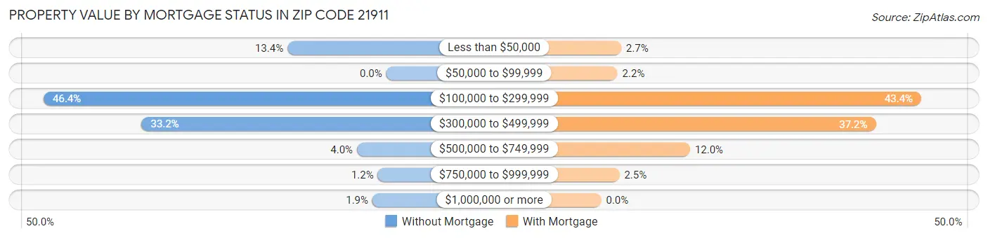 Property Value by Mortgage Status in Zip Code 21911