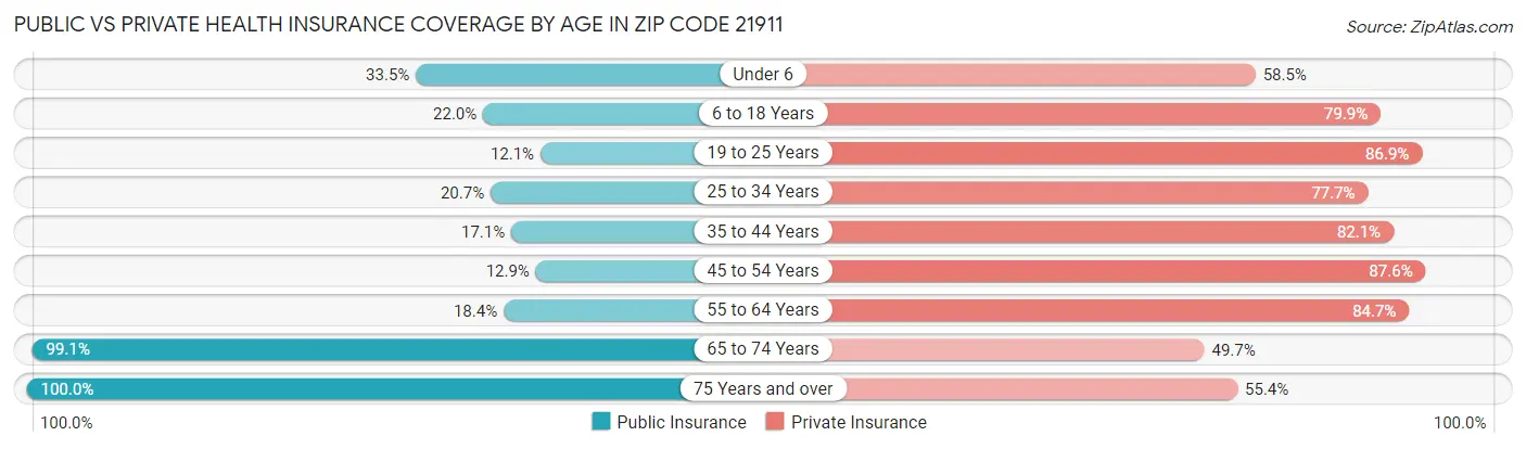 Public vs Private Health Insurance Coverage by Age in Zip Code 21911