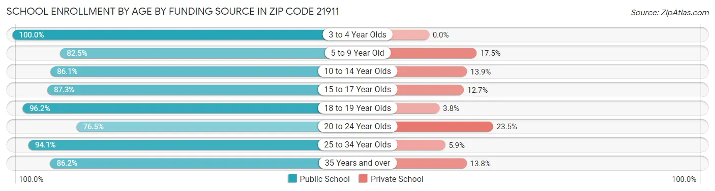 School Enrollment by Age by Funding Source in Zip Code 21911