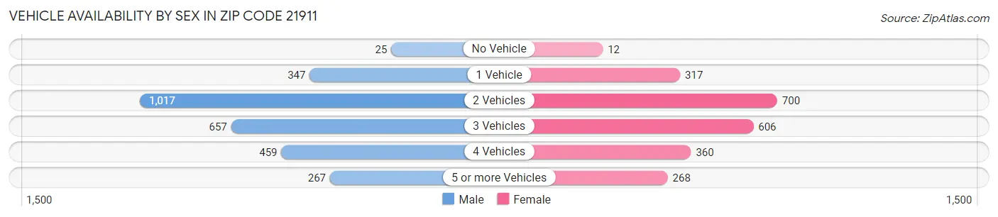 Vehicle Availability by Sex in Zip Code 21911