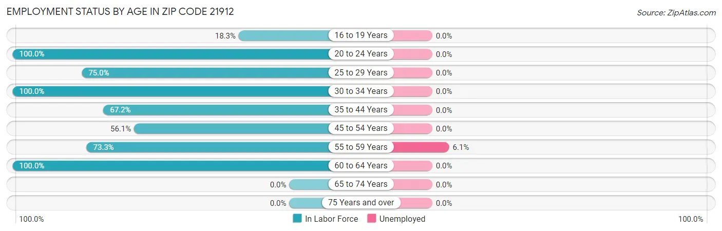 Employment Status by Age in Zip Code 21912