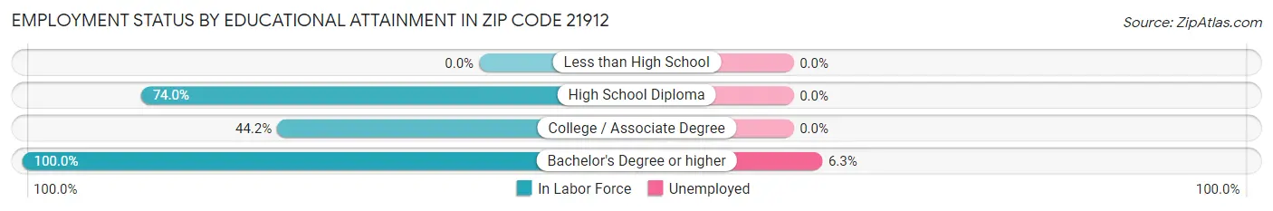 Employment Status by Educational Attainment in Zip Code 21912