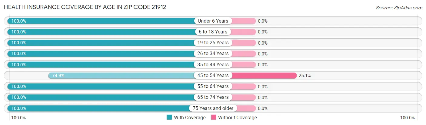 Health Insurance Coverage by Age in Zip Code 21912