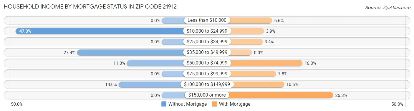 Household Income by Mortgage Status in Zip Code 21912