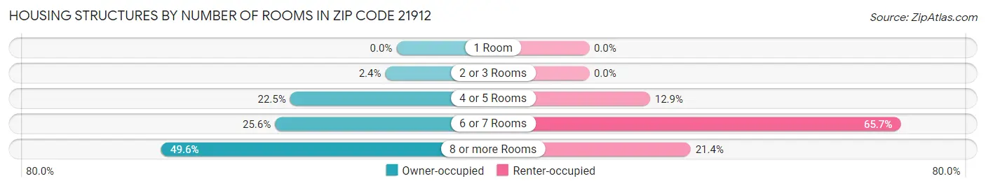 Housing Structures by Number of Rooms in Zip Code 21912