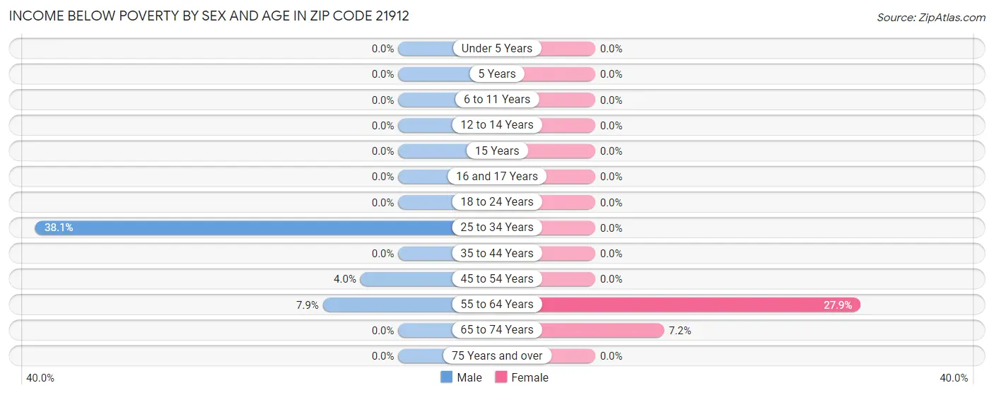 Income Below Poverty by Sex and Age in Zip Code 21912