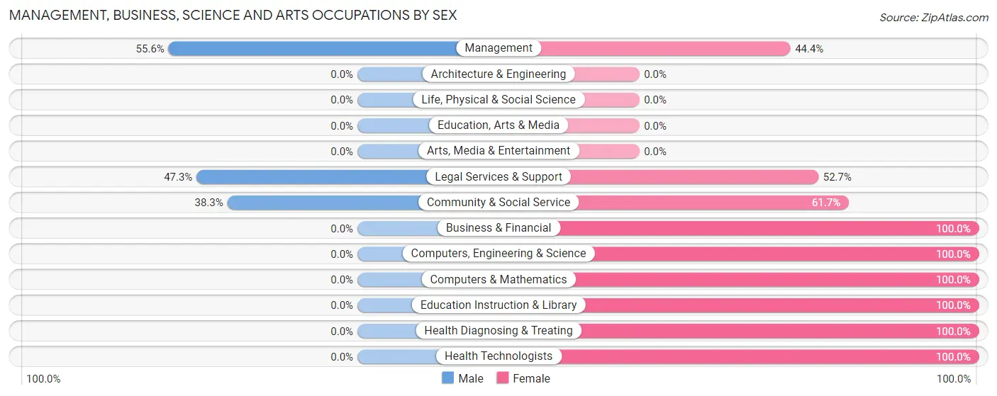 Management, Business, Science and Arts Occupations by Sex in Zip Code 21912