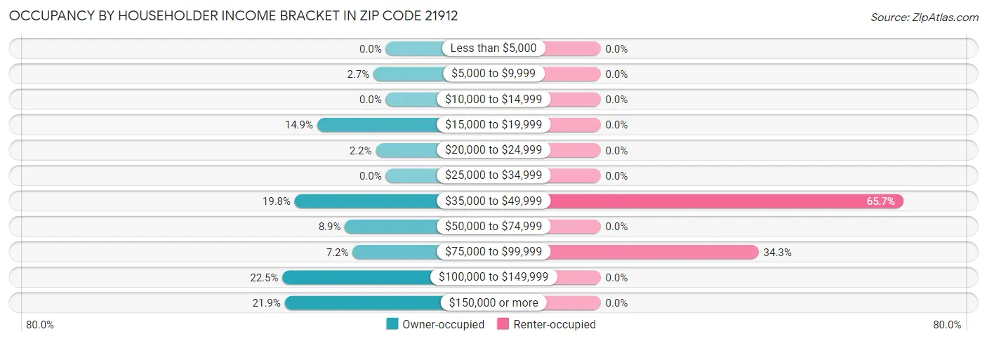 Occupancy by Householder Income Bracket in Zip Code 21912