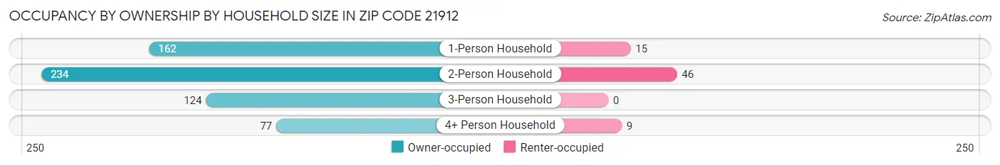 Occupancy by Ownership by Household Size in Zip Code 21912