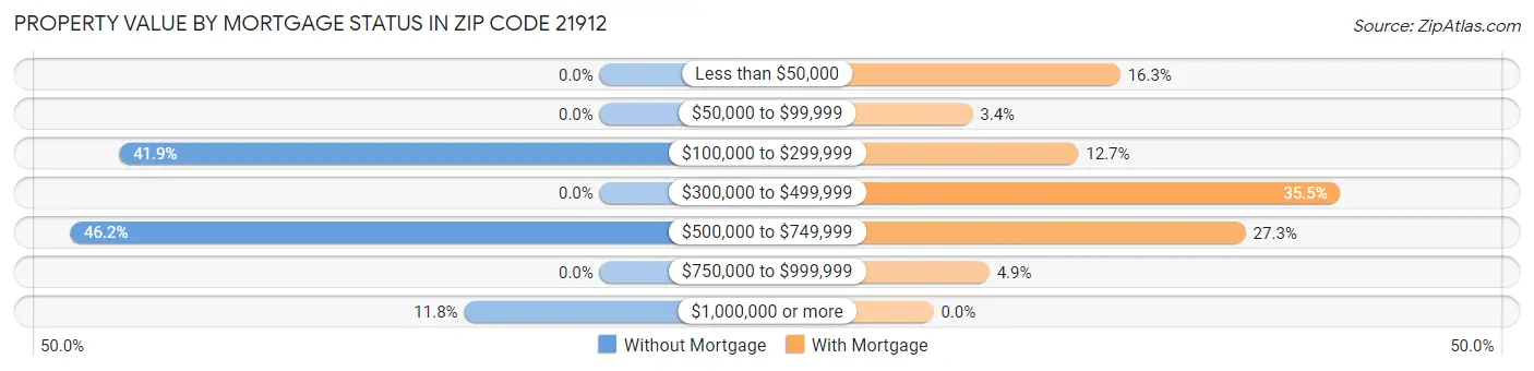 Property Value by Mortgage Status in Zip Code 21912