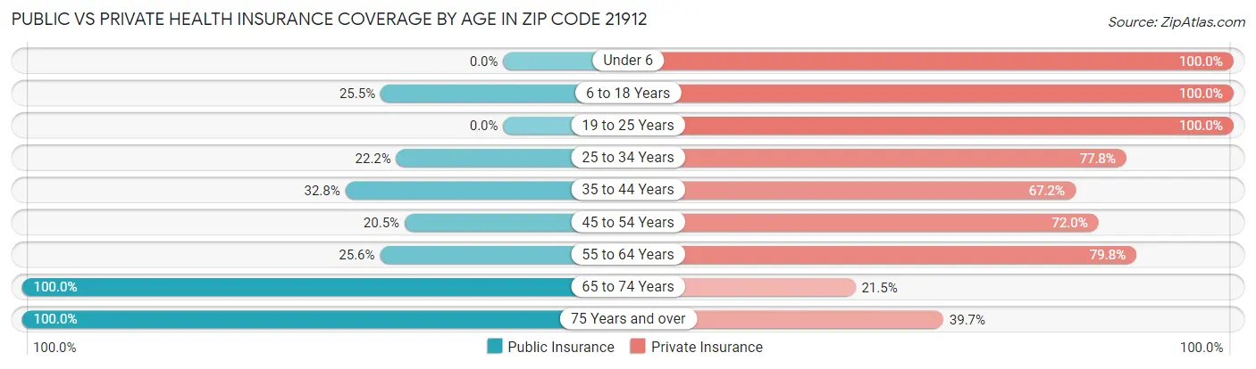Public vs Private Health Insurance Coverage by Age in Zip Code 21912