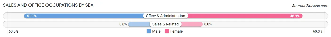 Sales and Office Occupations by Sex in Zip Code 21912
