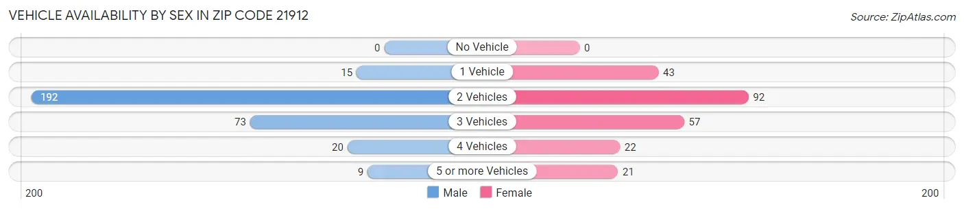 Vehicle Availability by Sex in Zip Code 21912