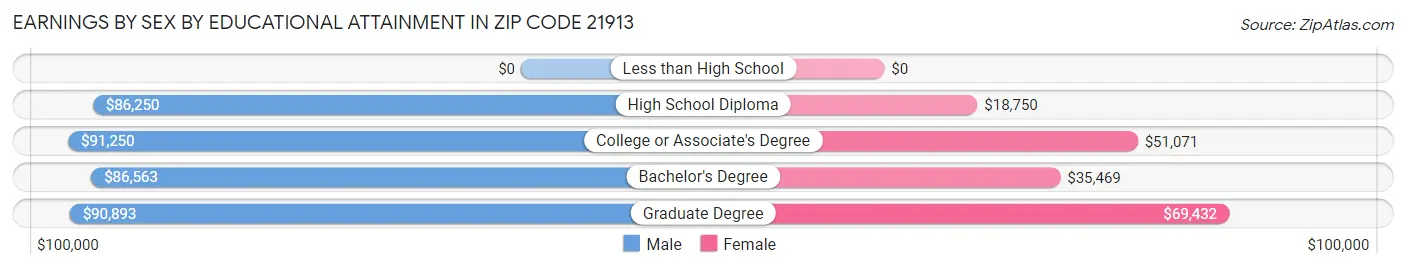 Earnings by Sex by Educational Attainment in Zip Code 21913