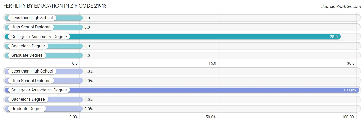 Female Fertility by Education Attainment in Zip Code 21913