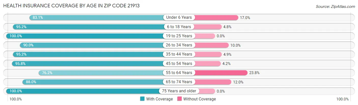 Health Insurance Coverage by Age in Zip Code 21913
