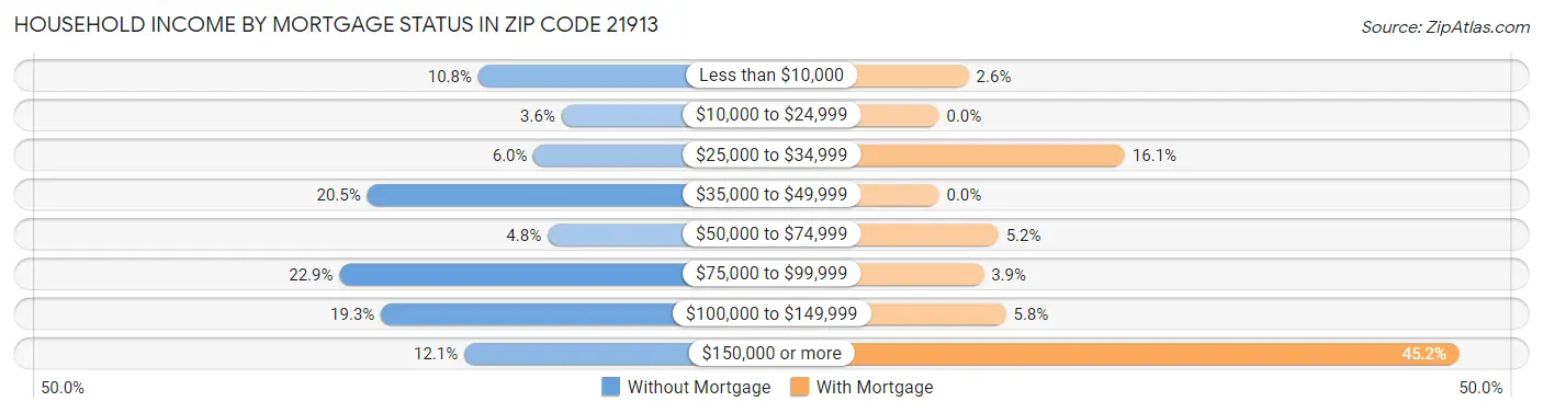 Household Income by Mortgage Status in Zip Code 21913
