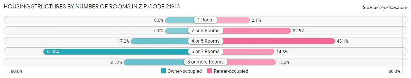 Housing Structures by Number of Rooms in Zip Code 21913