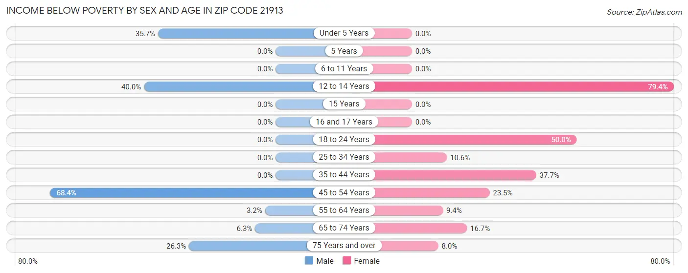 Income Below Poverty by Sex and Age in Zip Code 21913
