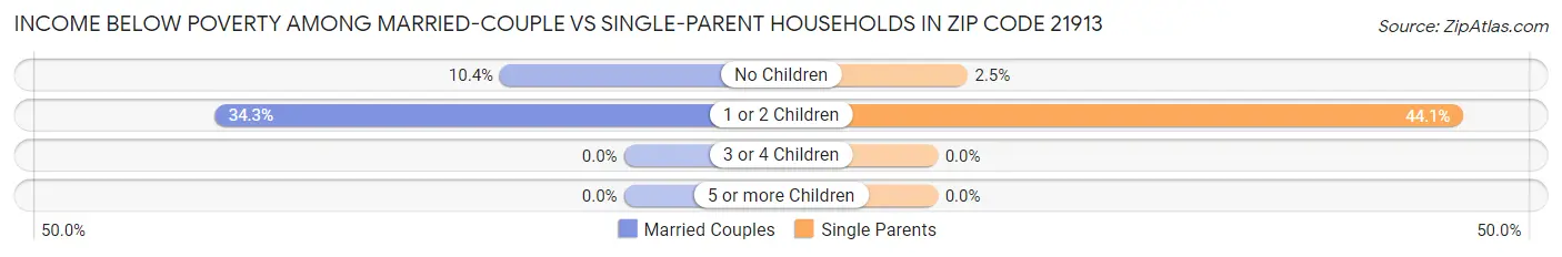 Income Below Poverty Among Married-Couple vs Single-Parent Households in Zip Code 21913