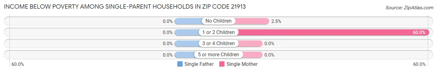 Income Below Poverty Among Single-Parent Households in Zip Code 21913