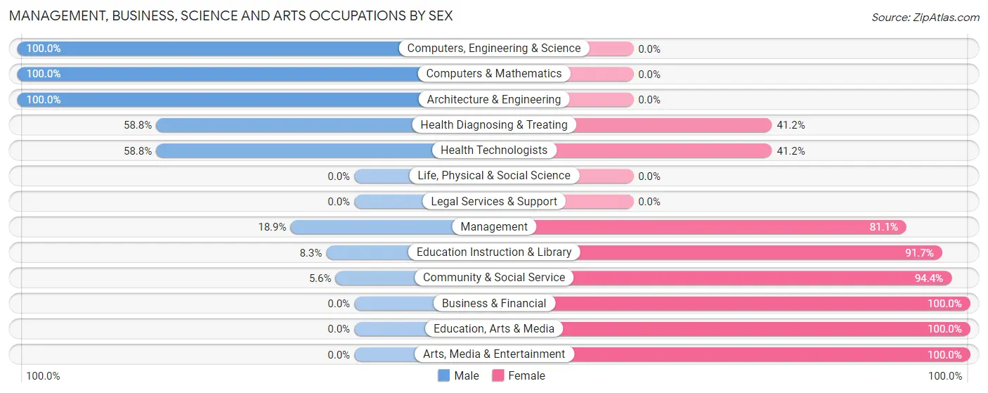 Management, Business, Science and Arts Occupations by Sex in Zip Code 21913