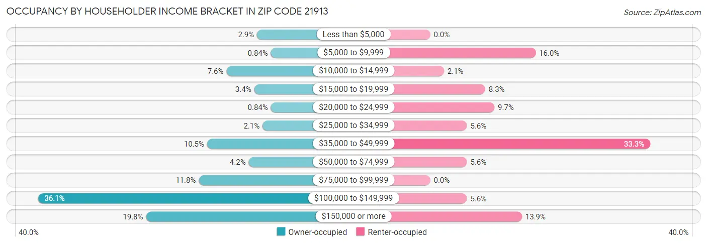 Occupancy by Householder Income Bracket in Zip Code 21913
