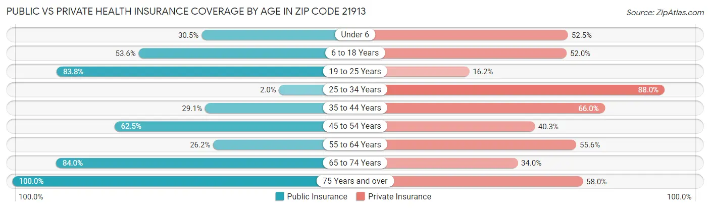 Public vs Private Health Insurance Coverage by Age in Zip Code 21913