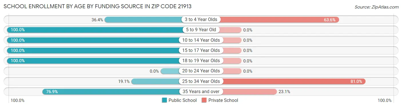 School Enrollment by Age by Funding Source in Zip Code 21913