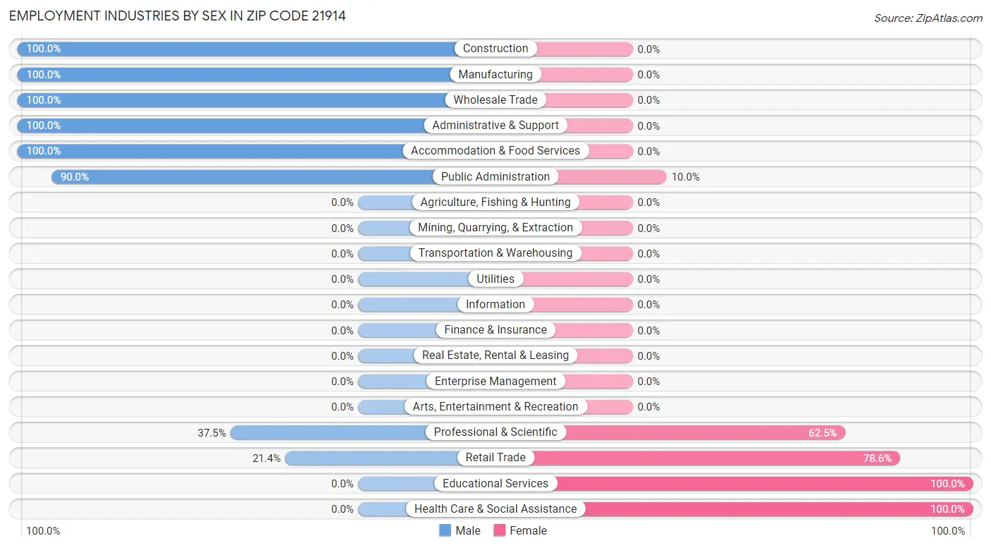 Employment Industries by Sex in Zip Code 21914