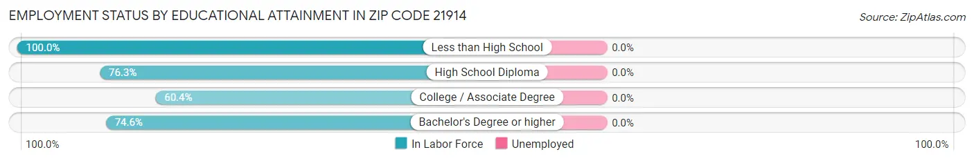 Employment Status by Educational Attainment in Zip Code 21914