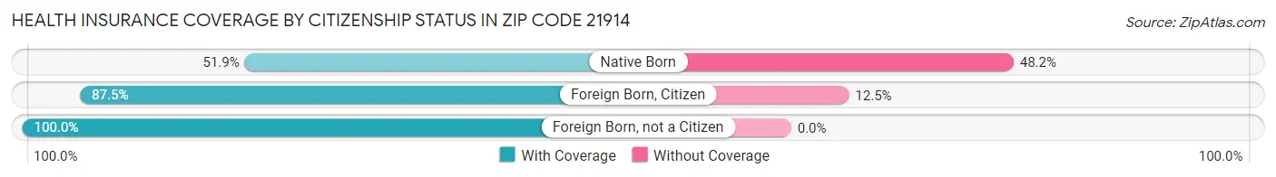 Health Insurance Coverage by Citizenship Status in Zip Code 21914