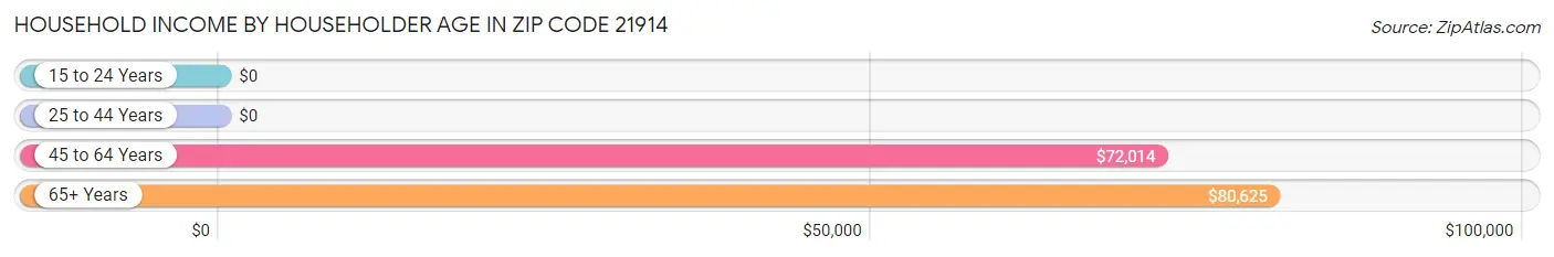 Household Income by Householder Age in Zip Code 21914