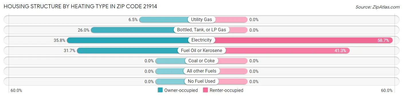 Housing Structure by Heating Type in Zip Code 21914