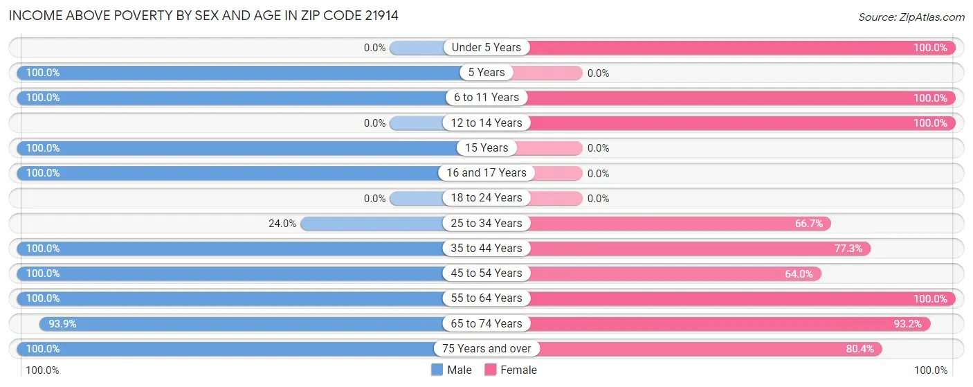 Income Above Poverty by Sex and Age in Zip Code 21914