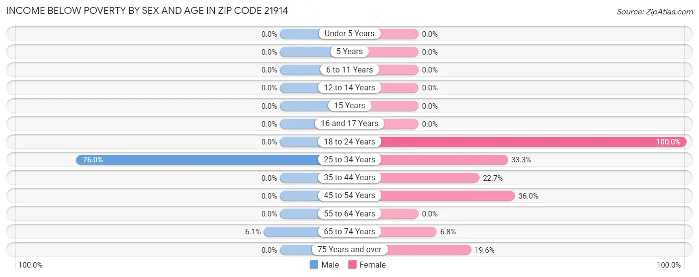 Income Below Poverty by Sex and Age in Zip Code 21914