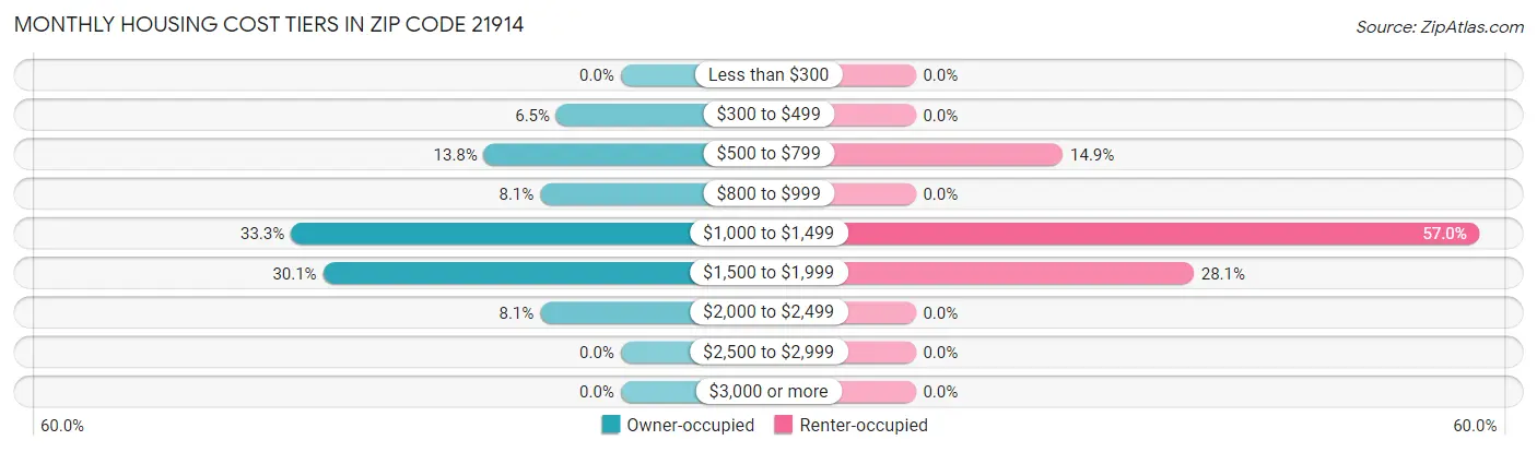 Monthly Housing Cost Tiers in Zip Code 21914