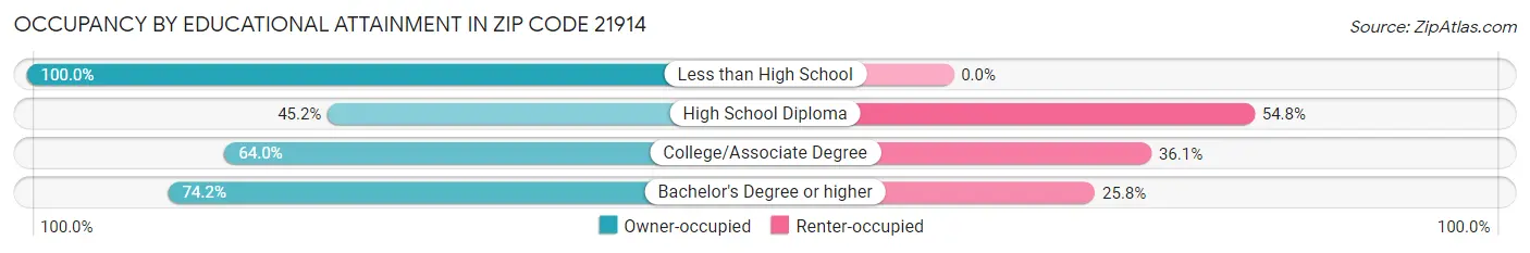 Occupancy by Educational Attainment in Zip Code 21914