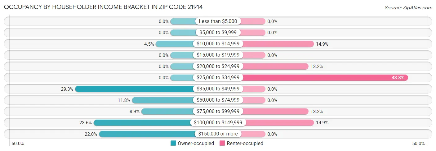 Occupancy by Householder Income Bracket in Zip Code 21914