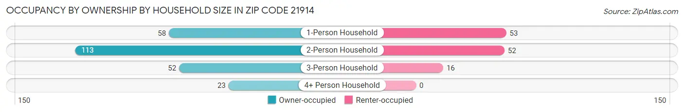 Occupancy by Ownership by Household Size in Zip Code 21914