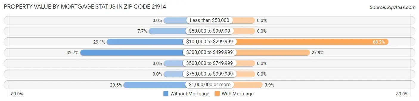 Property Value by Mortgage Status in Zip Code 21914