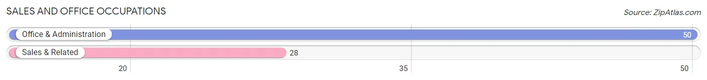 Sales and Office Occupations in Zip Code 21914