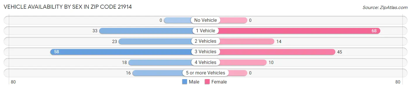 Vehicle Availability by Sex in Zip Code 21914