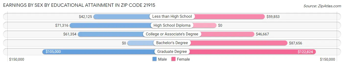 Earnings by Sex by Educational Attainment in Zip Code 21915