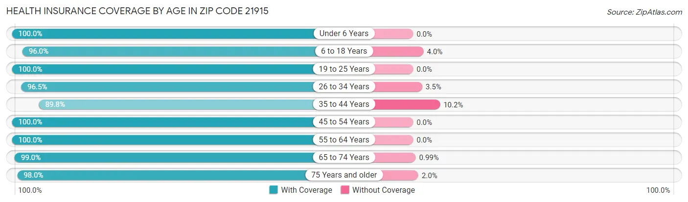 Health Insurance Coverage by Age in Zip Code 21915