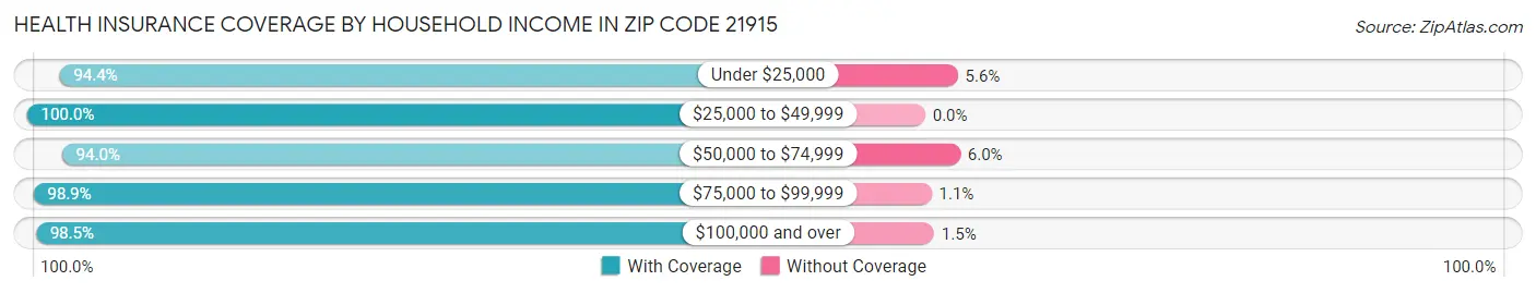Health Insurance Coverage by Household Income in Zip Code 21915
